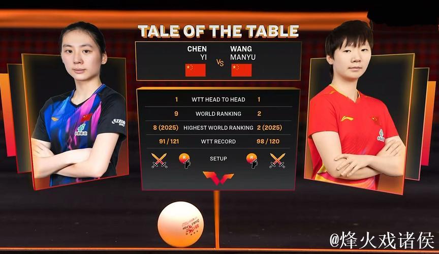 WTT总决赛 王曼昱4-0战胜陈熠晋级女单决赛 WTT总决赛 王曼昱4-0战胜陈熠晋级女单决赛