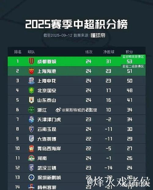 海港不会三连冠不思进取！ 连续两年被申花追着 其实硬实力还是不够