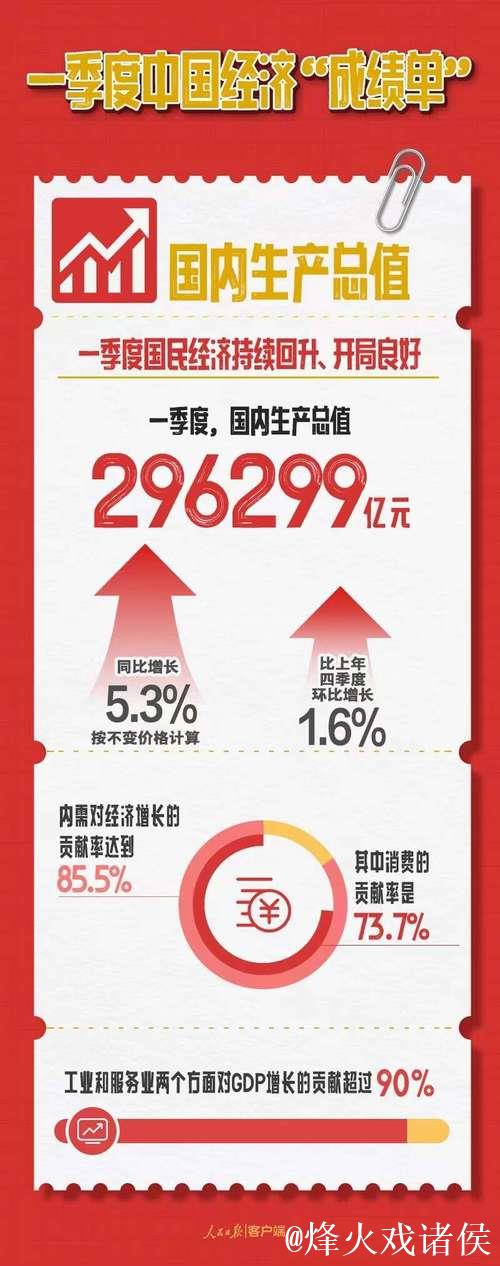 开局良好 彰显强大韧性潜力——透视首季中国经济成绩单 开局良好 彰显强大韧性潜力——透视首季中国经济成绩单